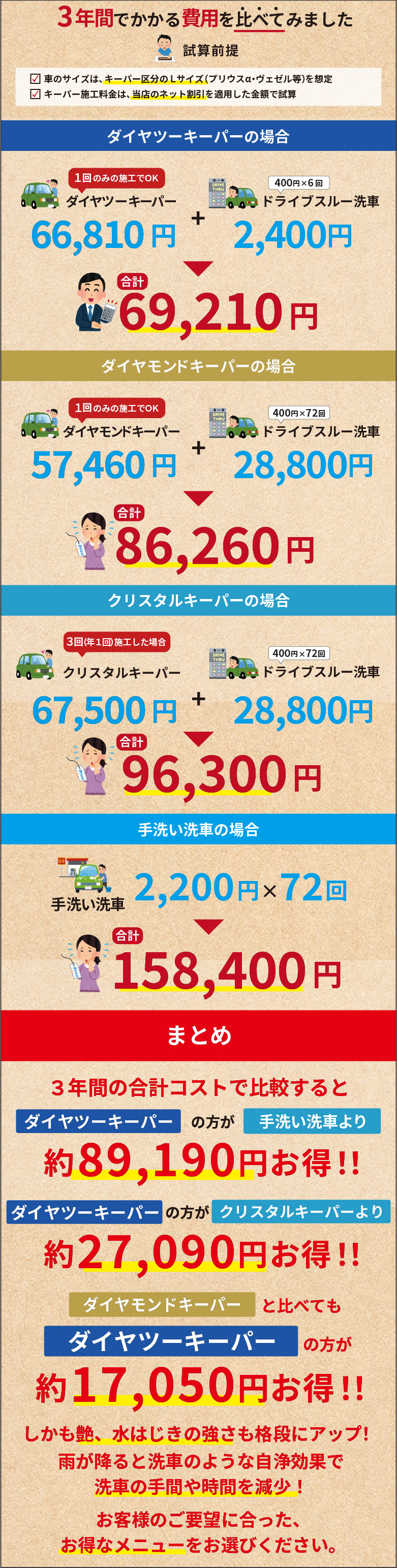 3年間でかかる費用を比べてみました